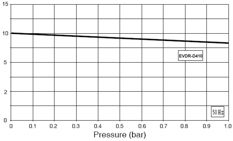 Pumpings speed curve of the EVDR-D410 compressor