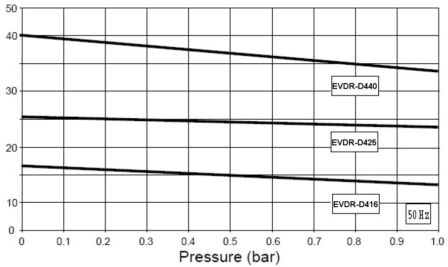 Pumpings speed curve of the EVDR-D416 425 440 compressor