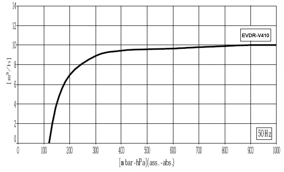 Pumping speed curve of the EVDR-V410 vacuum pump