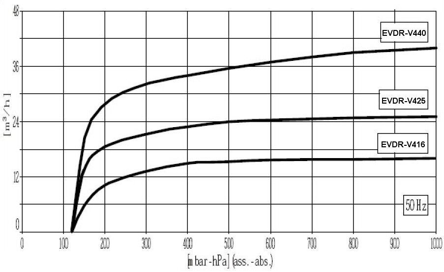 Pumping speed curve of the EVDR-V416 425 440 vacuum pump