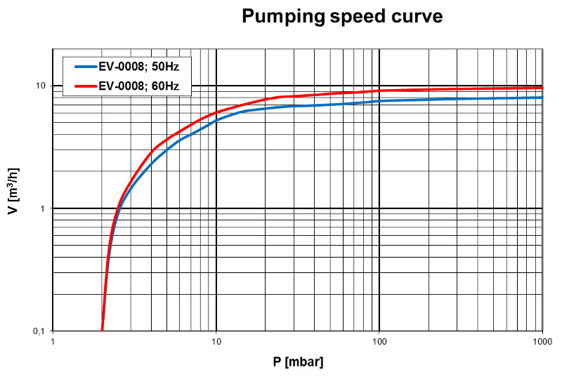 Pumping speed curve for the EV-0008