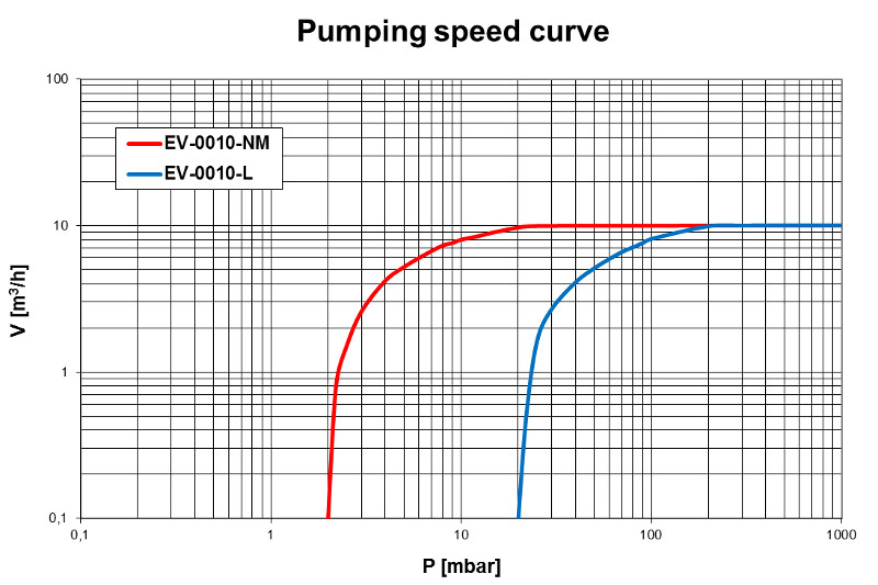 Pumping speed curvo of the EV-0010 vacuum pump