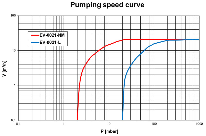 Pumping speed curvo of the EV-0021 vacuum pump