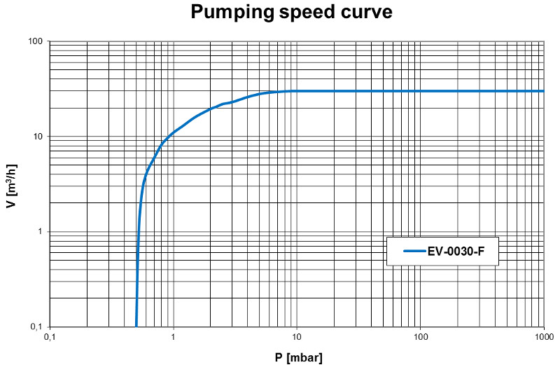 Pumping speed curvo of the EV-0030 vacuum pump