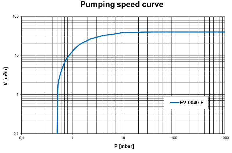 Pumping speed curve EV-0040F vacuum pump