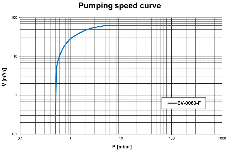 Pumping speed curve of the EV-0063F vacuum pump