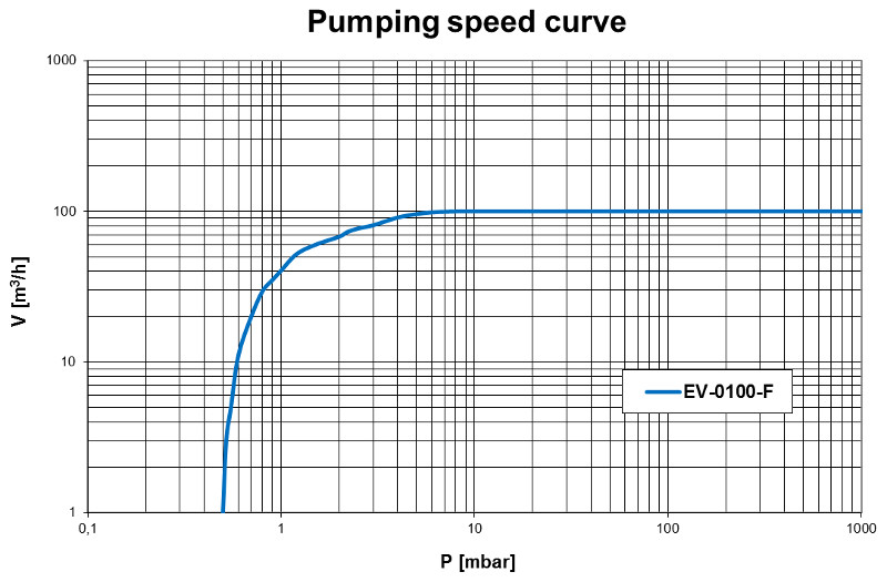 Pumping speed curve of the EV-0100F vacuum pump