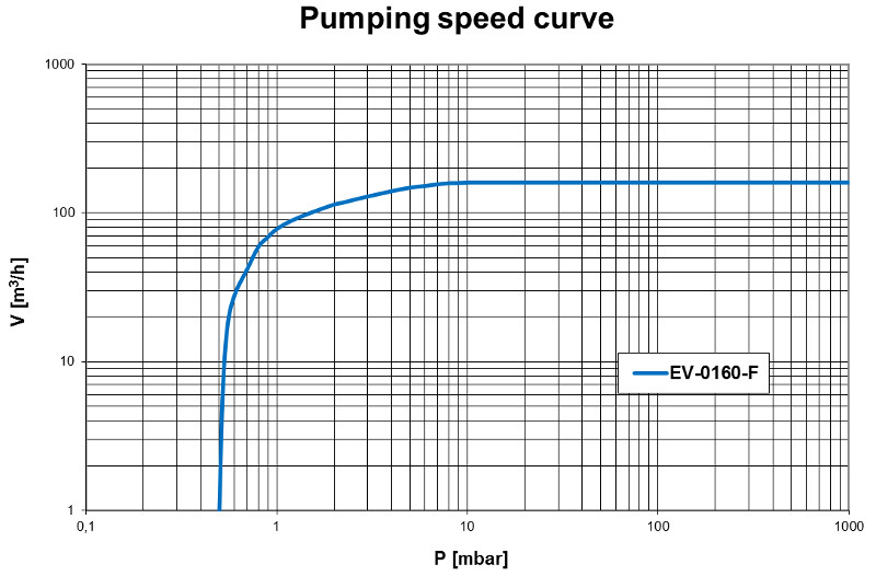 Pumping speed curve of the EV-0160F vacuum pump