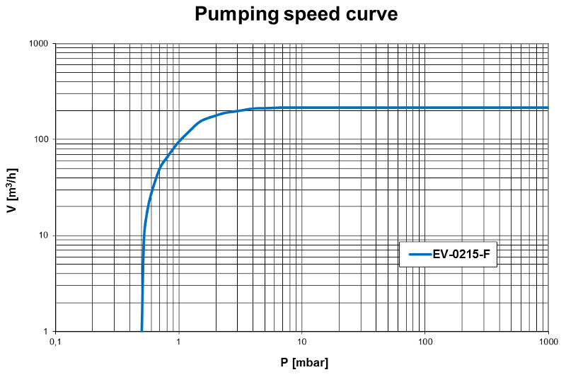 Pumping speed curve of the EV-0215F vacuum pump