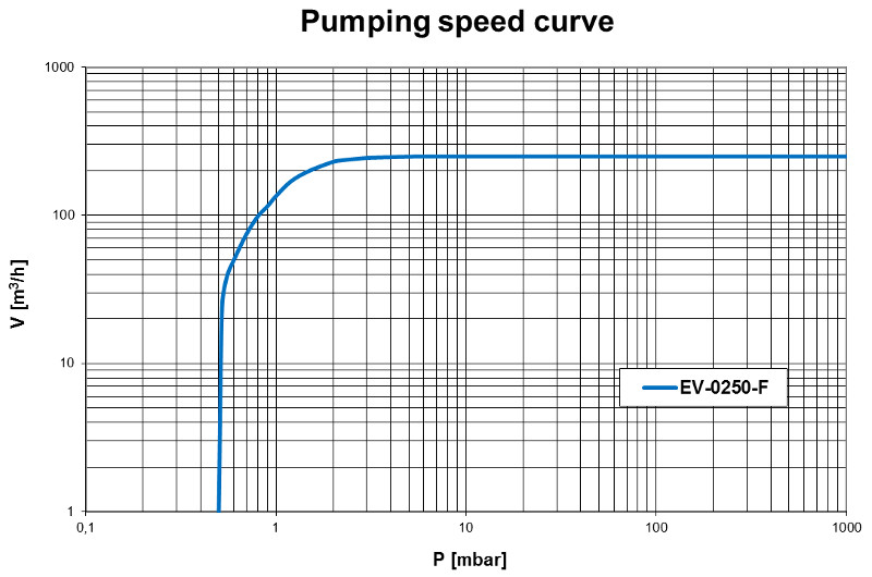 Pumping speed curve of the EV-0250F vacuum pump