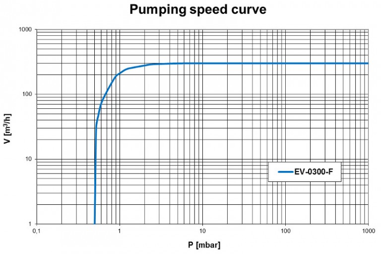 EV-0300F - Eurovacuum