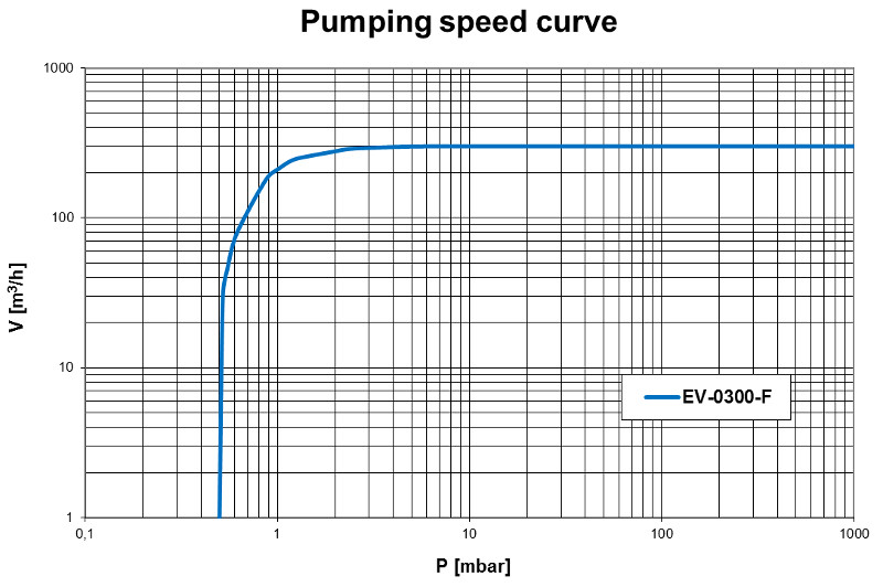 Pumping speed curve of the EV-0300F vacuum pump
