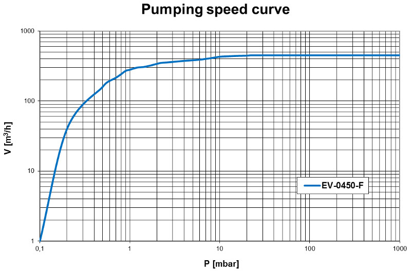 Pumping speed curve of the EV-0450F vacuum pump