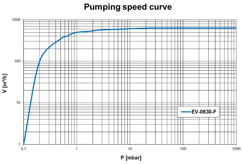 Pumping speed curve of the EV-0630F vacuum pump