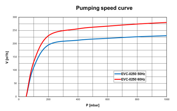 Pumping speed curve of the EVC-0250 vacuum pump