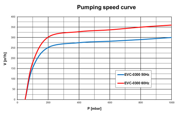 Pumping speed curve of the EVC-0300 vacuum pump