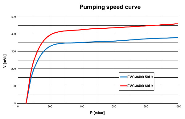 Pumping speed curve of the EVC-0400 vacuum pump
