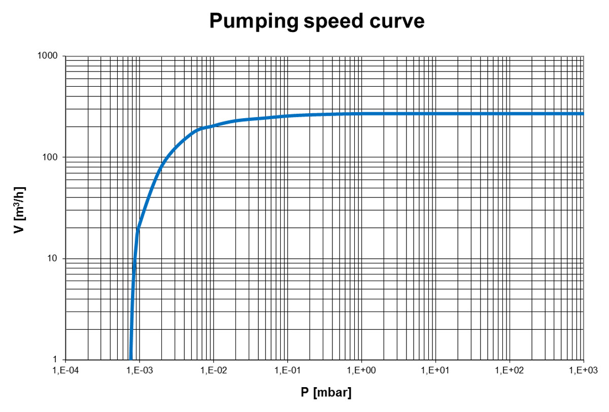 Pumping speed curve of the EVD-270 vacuum pump
