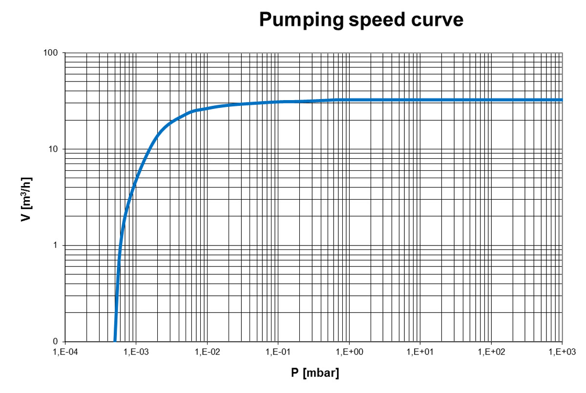 Pumping speed curve of the EVD-36 vacuum pump