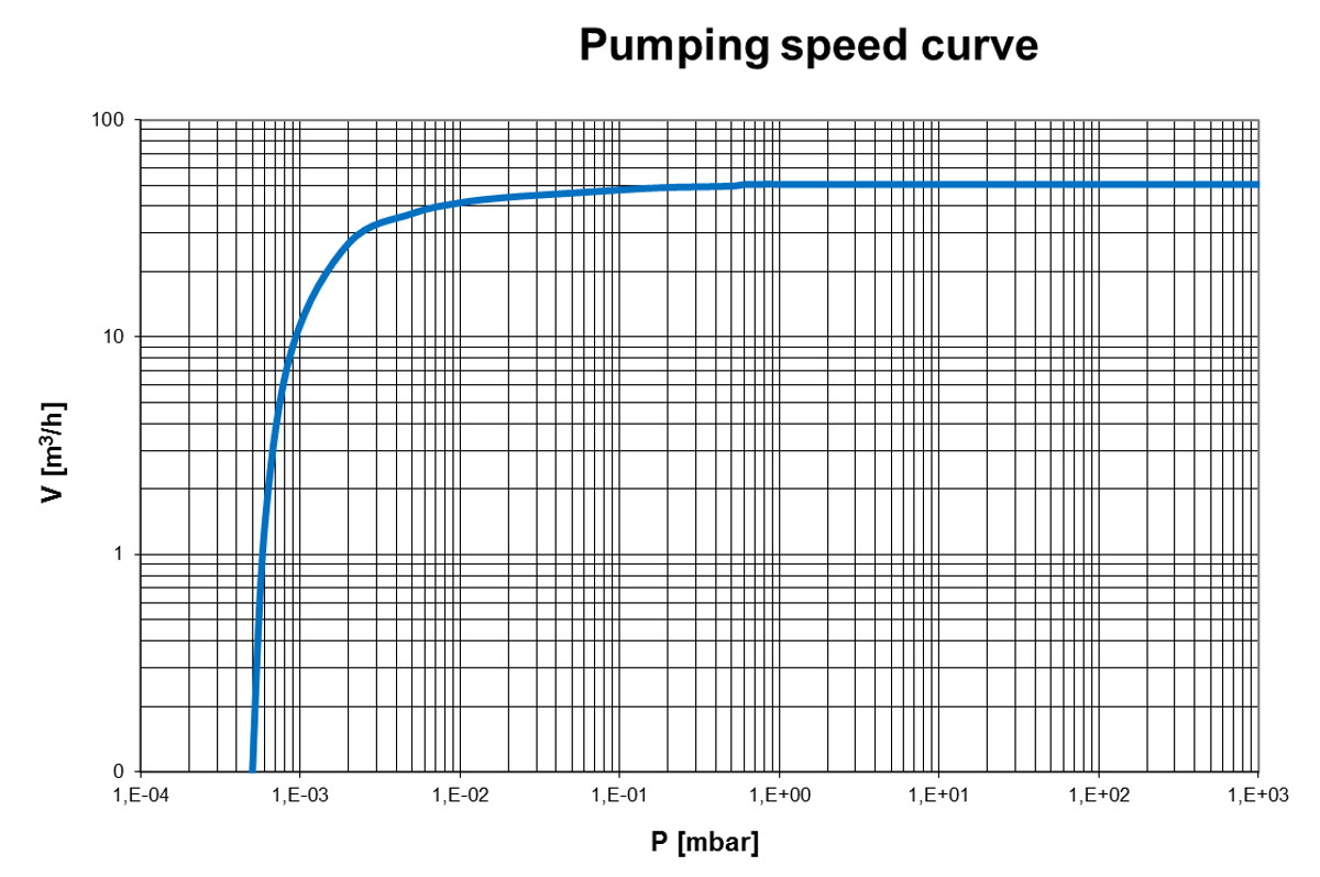 Pumping speed curve of the EVD-48 vacuum pump