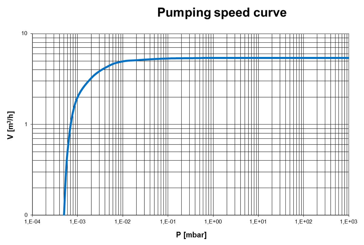 Pumping speed curve of the EVD-6 vacuum pump