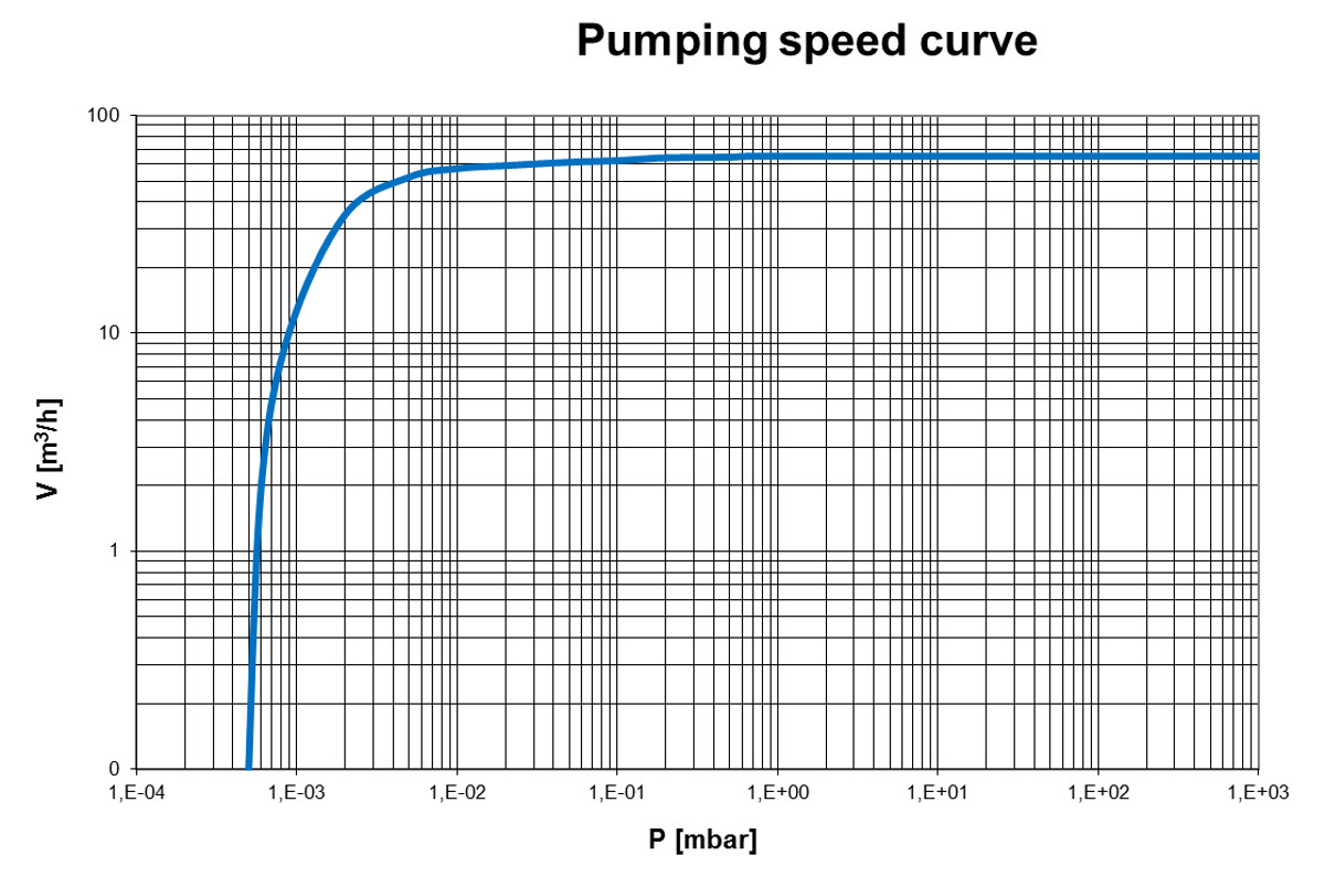 Pumping speed curve of the EVD-60 vacuum pump