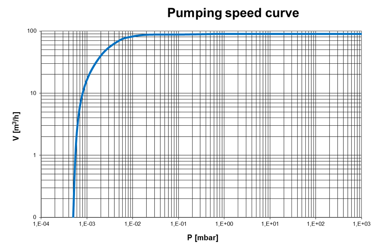 Pumping speed curve of the EVD-90 vacuum pump
