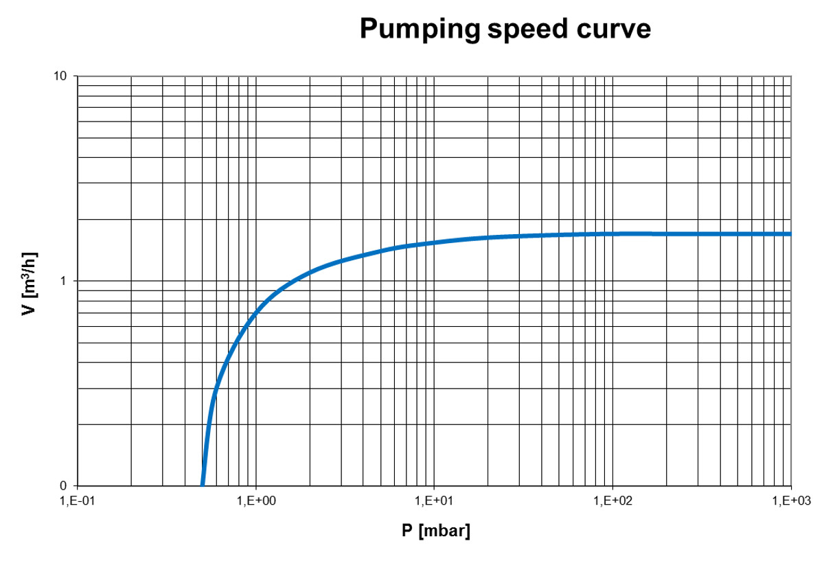 Pumping speed curve of the EVD-VE110 vacuum pump