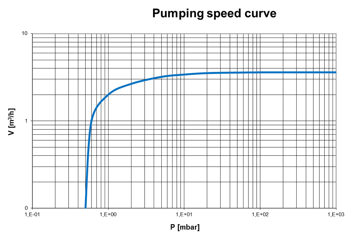 Pumping speed curve of the EVD-VE115SV vacuum pump
