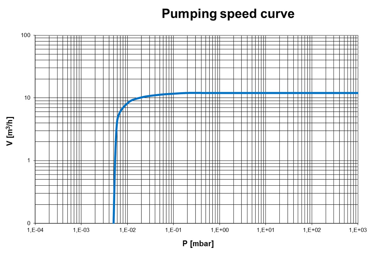 Pumping speed curve of the EVD-VE280 vacuum pump
