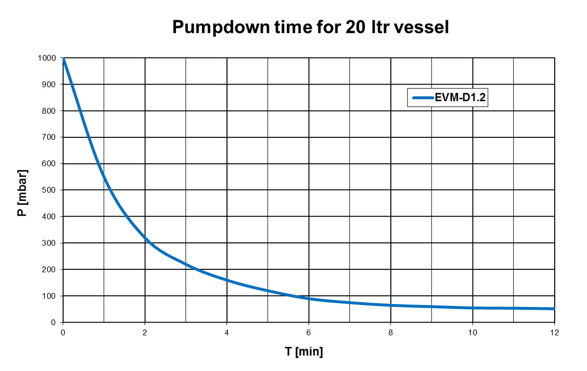 Pumpdown curve of the EVM-D1.2 vacuum pump