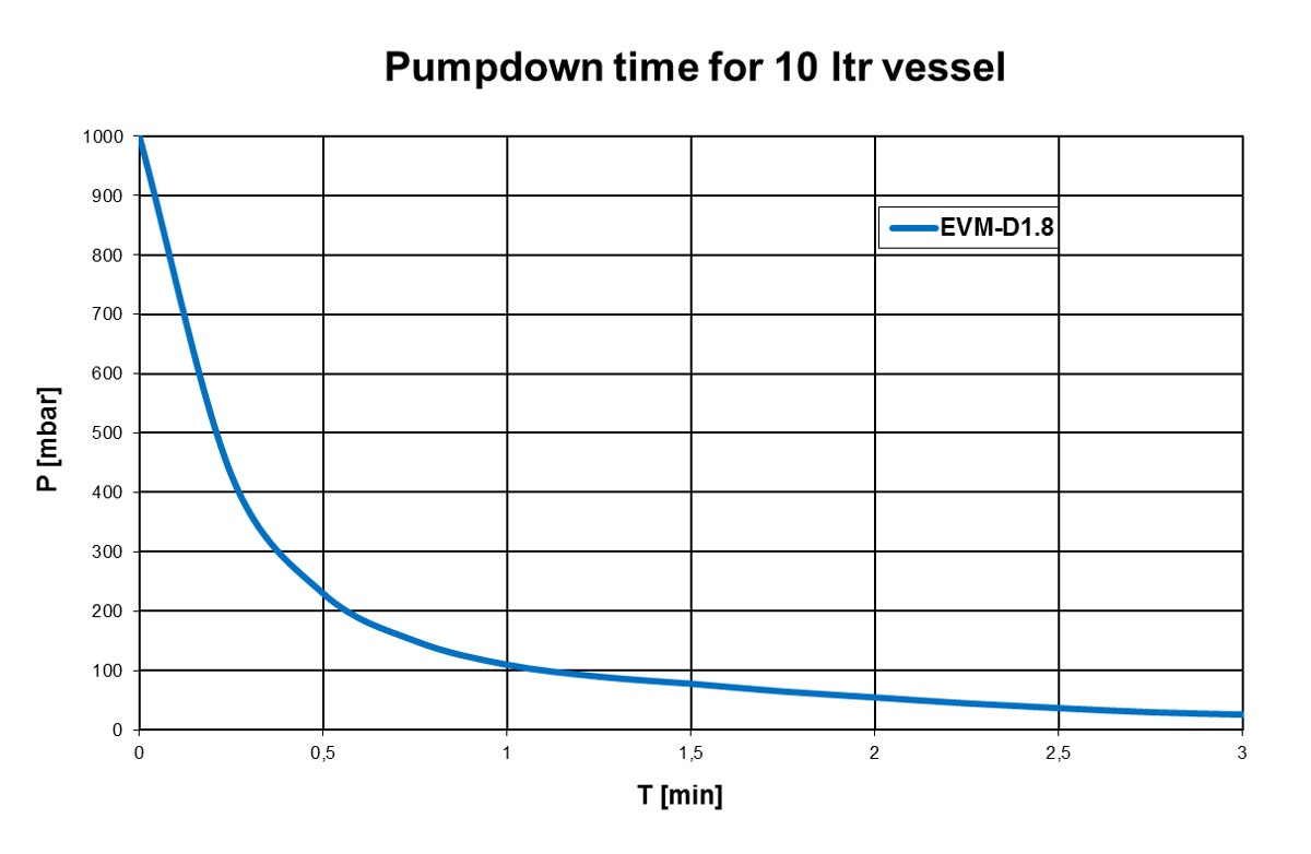 Pumpdown curve of the EVM-D1.8 vacuum pump
