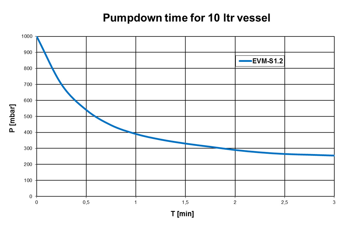 Pumpdown curve of the EVM-S1.2 vacuum pump
