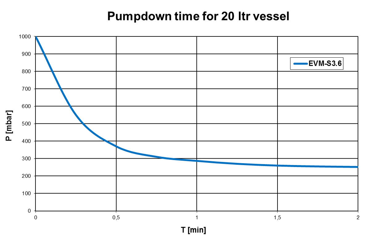 Pumpdown curve of the EVM-S3.6 vacuum pump