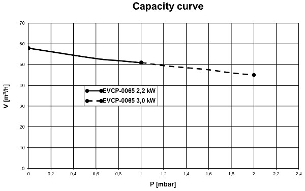 Capacity curvo of the EVCP-0065