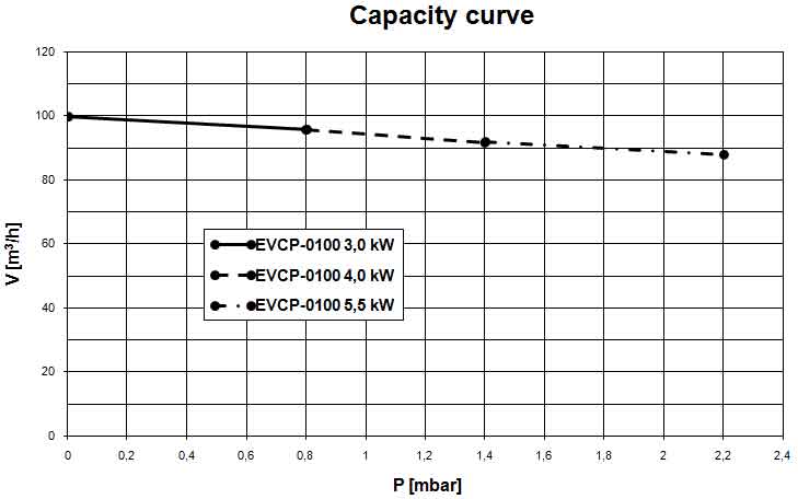 Capacity curvo of the EVCP-0100