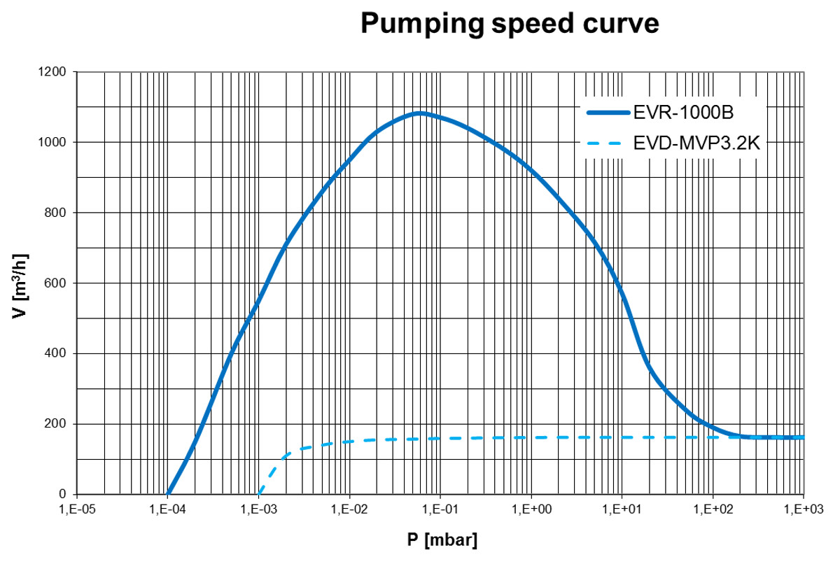 pumping-speed-curve-evr-1000
