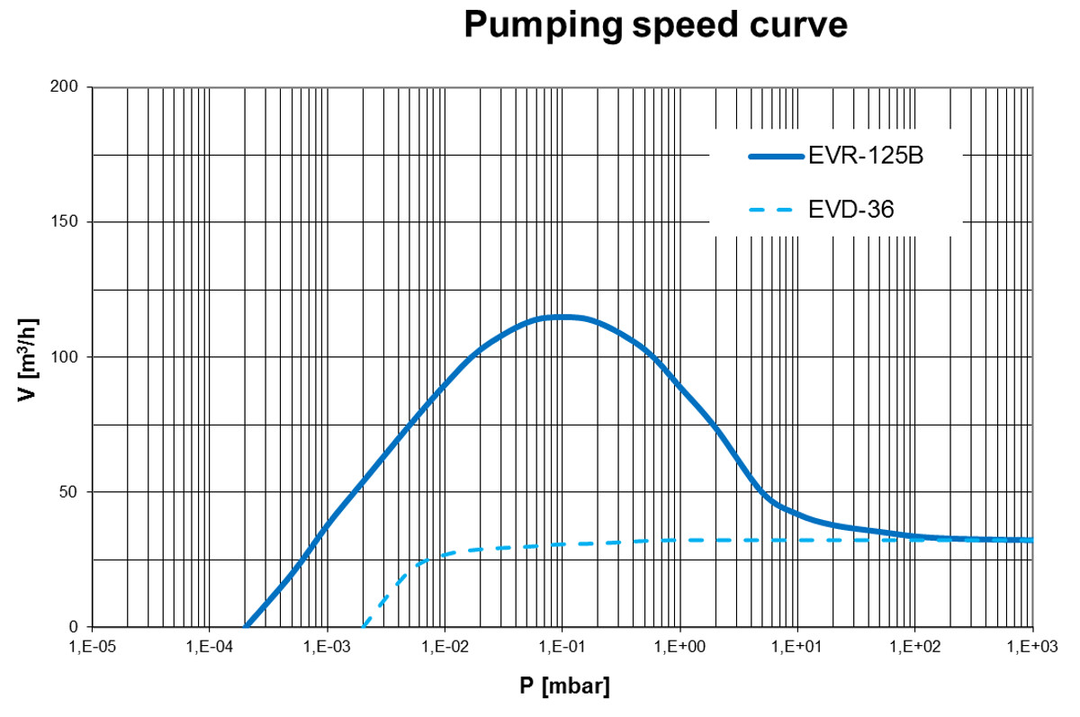pumping-speed-curve-evr-125