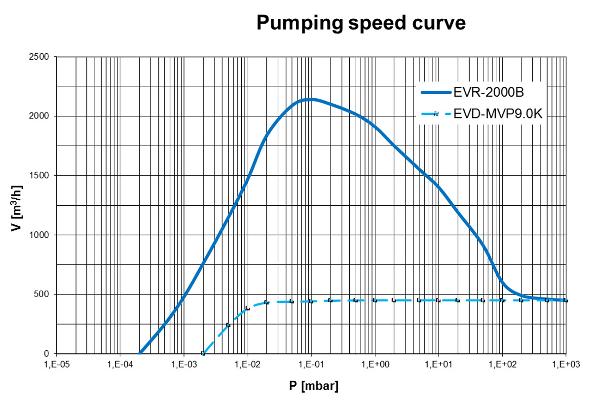 pumping-speed-curve-evr-2000