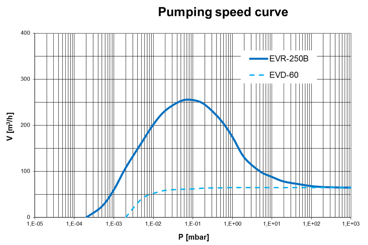 pumping-speed-curve-evr-250