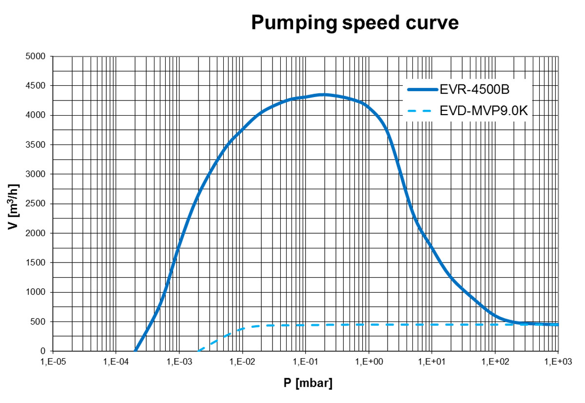 pumping-speed-curve-evr-4500