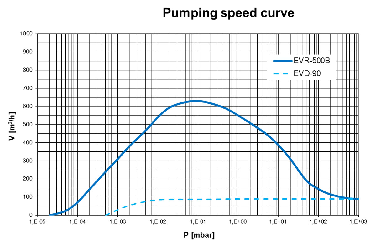 pumping-speed-curve-evr-500