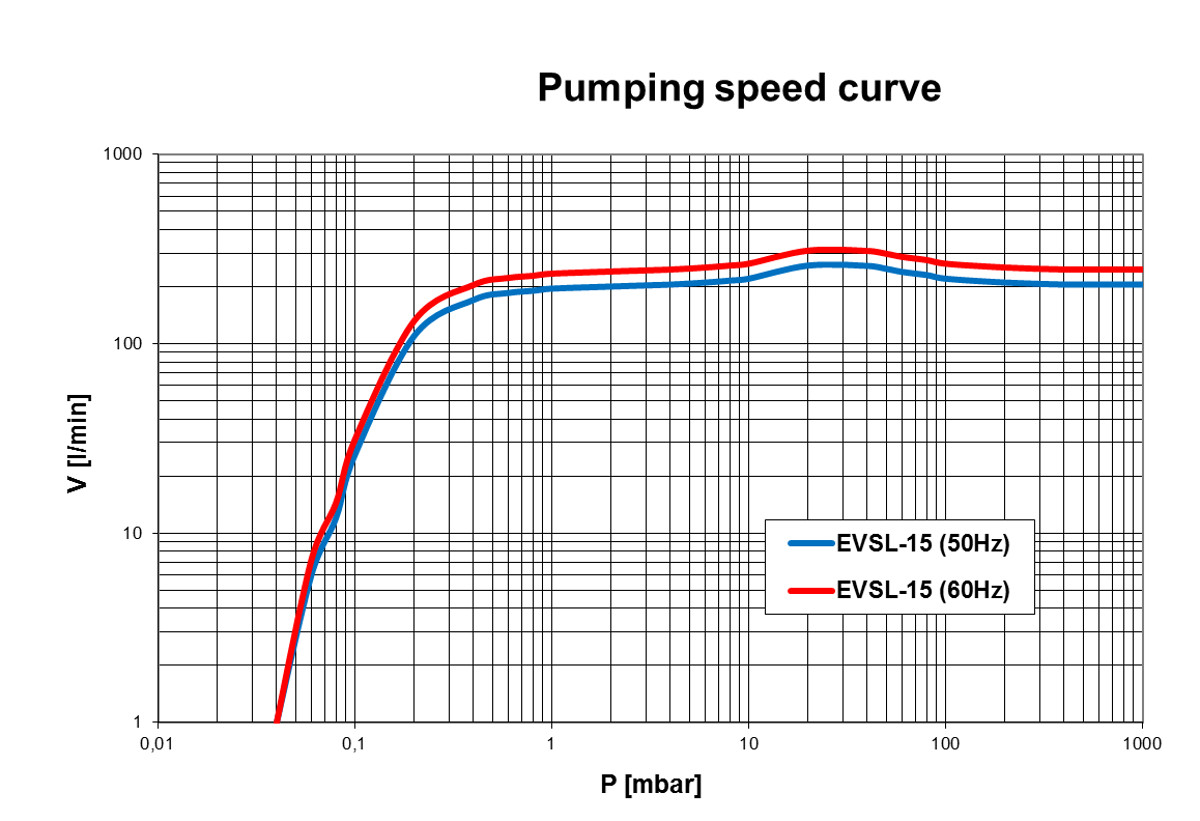 pumping-speed-curve-evsl-15