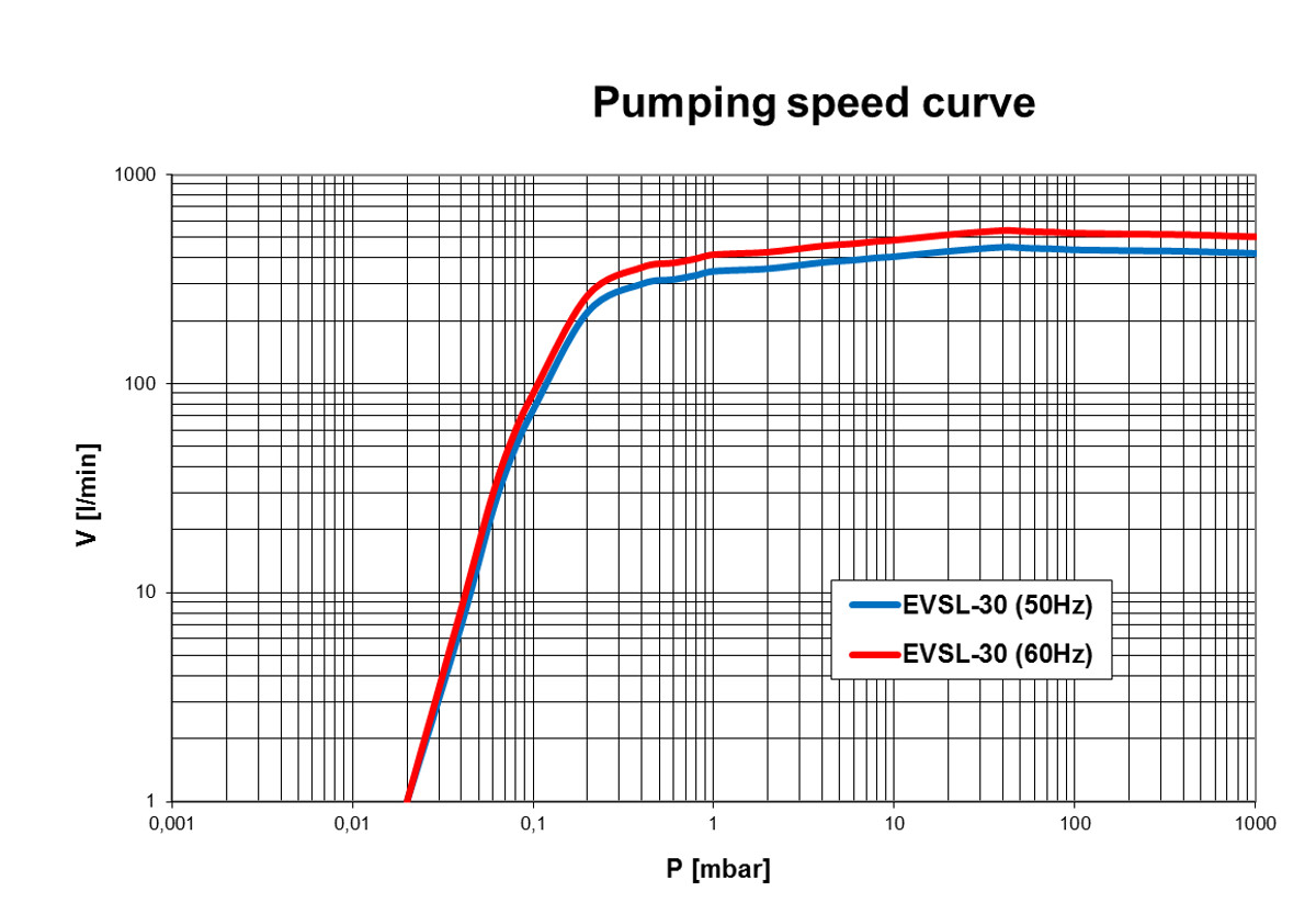 pumping-speed-curve-evsl-30