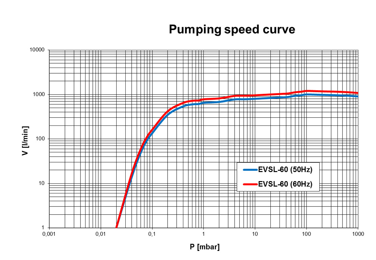 pumping-speed-curve-evsl-60