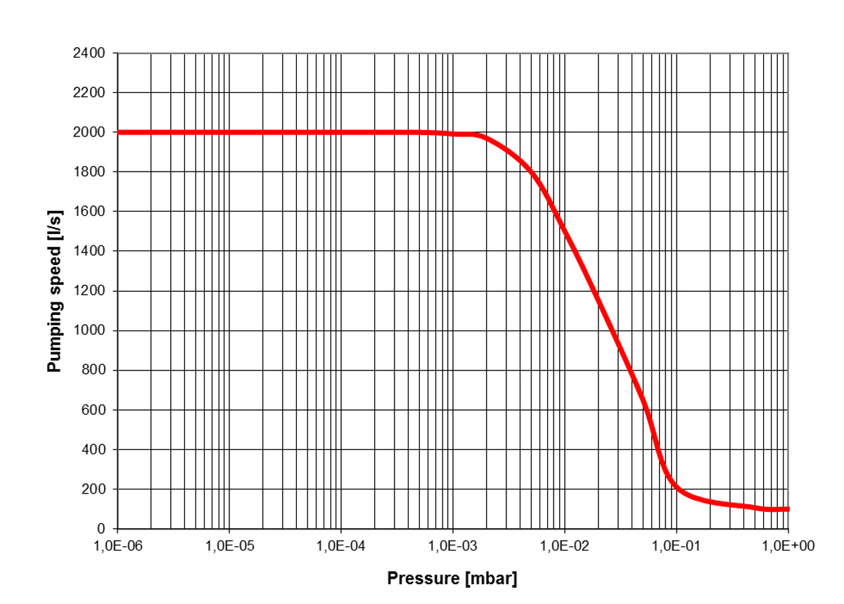 pump-down-curve-evt-2000e