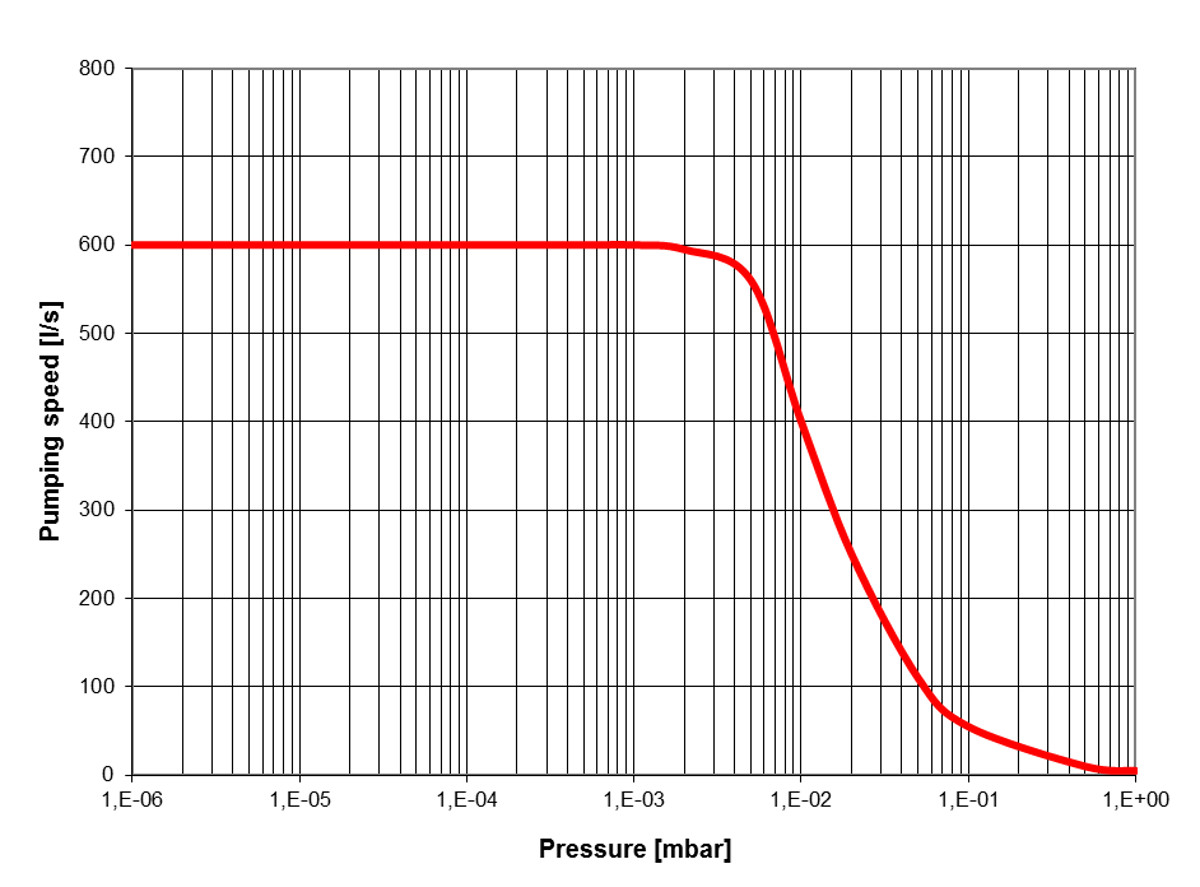 pump-down-curve-evt-620e